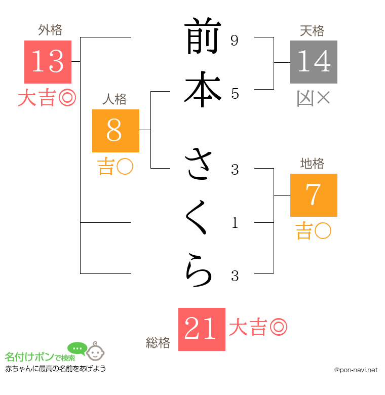 前本 さくらさんの姓名判断結果
