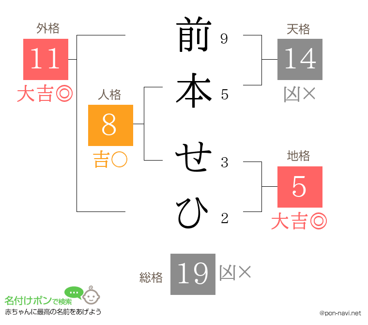 前本 せひさんの姓名判断結果
