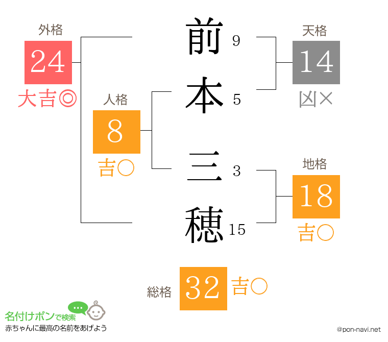 前本 三穂さんの姓名判断結果