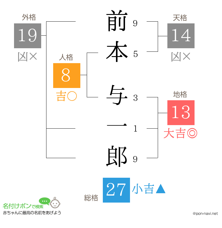 前本 与一郎さんの姓名判断結果