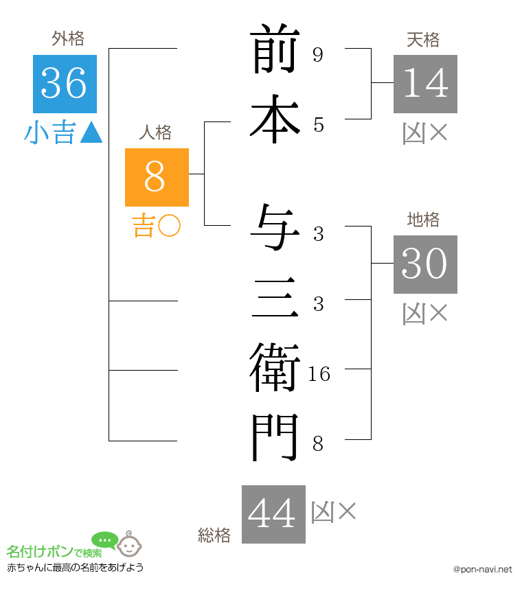 前本 与三衛門さんの姓名判断結果