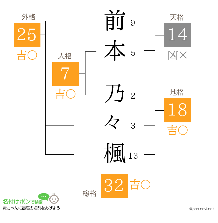 前本 乃々楓さんの姓名判断結果