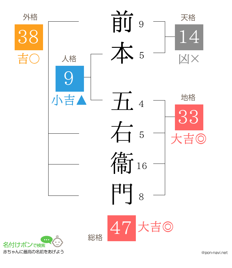 前本 五右衞門さんの姓名判断結果