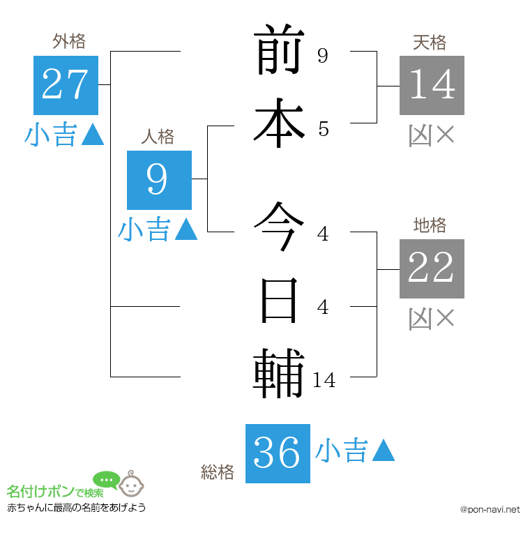 前本 今日輔さんの姓名判断結果