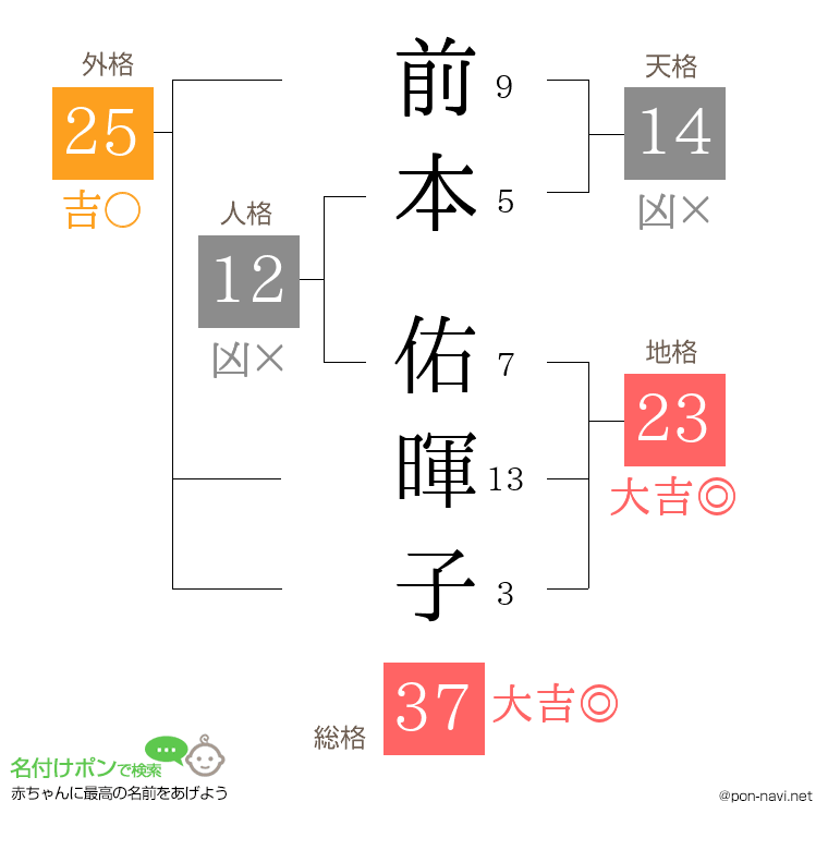 前本 佑暉子さんの姓名判断結果