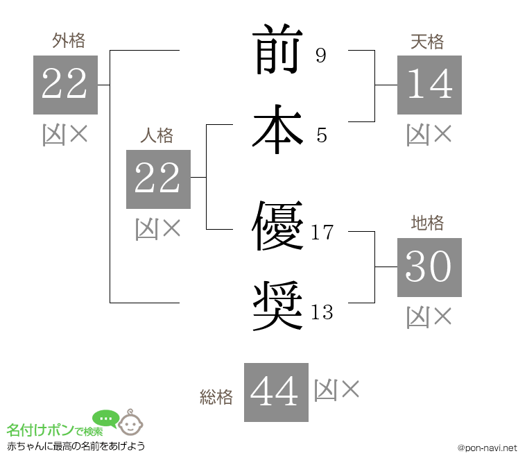 前本 優奨さんの姓名判断結果