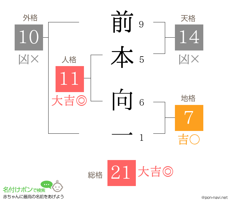 前本 向一さんの姓名判断結果