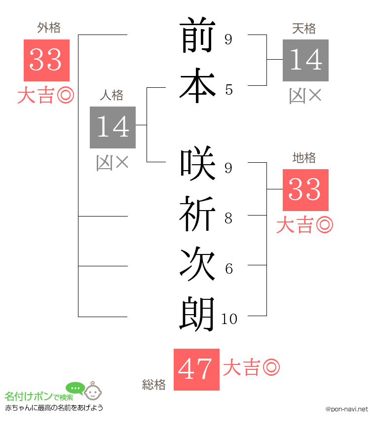 前本 咲祈次朗さんの姓名判断結果