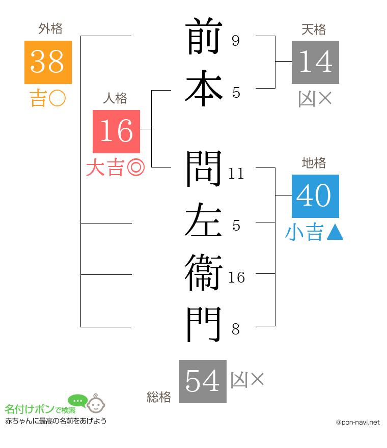 前本 問左衞門さんの姓名判断結果