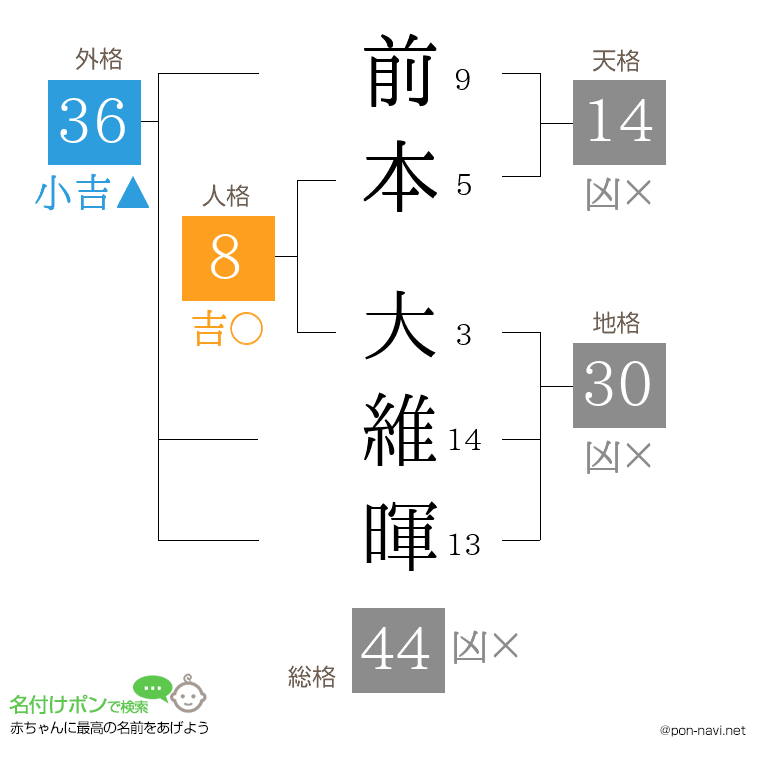 前本 大維暉さんの姓名判断結果