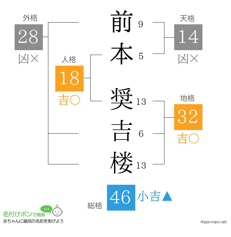 前本 奨吉楼さんの姓名判断結果