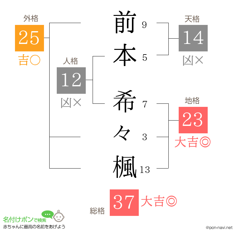 前本 希々楓さんの姓名判断結果
