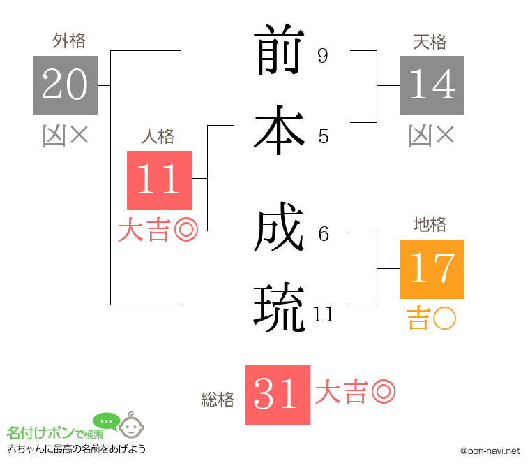 前本 成琉さんの姓名判断結果