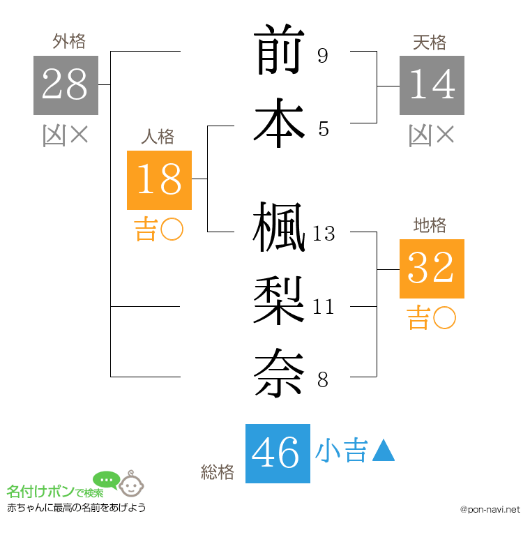 前本 楓梨奈さんの姓名判断結果