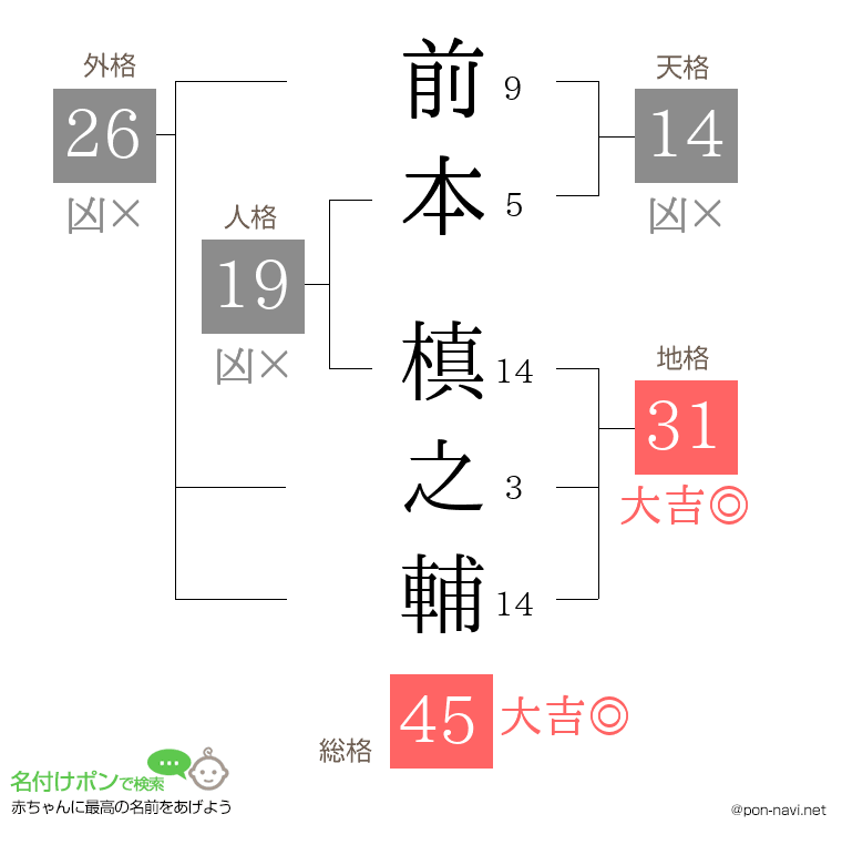 前本 槙之輔さんの姓名判断結果