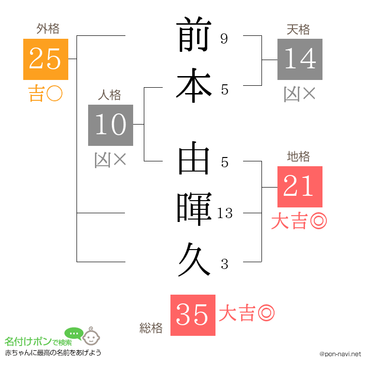 前本 由暉久さんの姓名判断結果