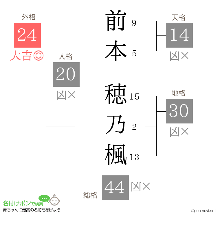 前本 穂乃楓さんの姓名判断結果