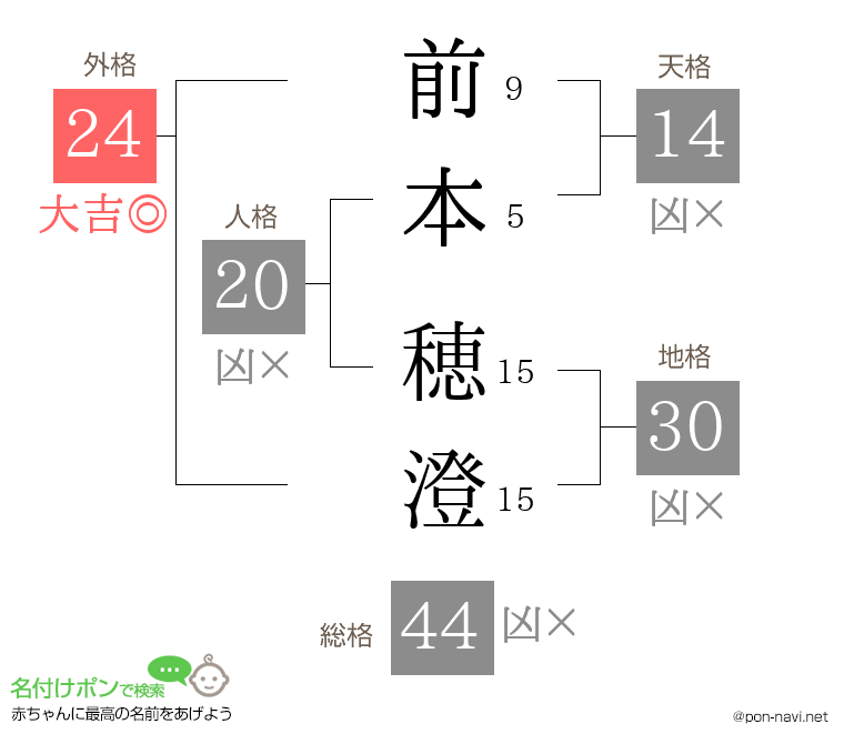 前本 穂澄さんの姓名判断結果