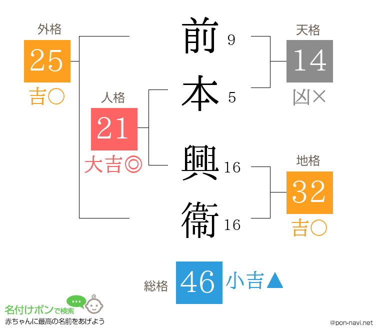 前本 興衞さんの姓名判断結果