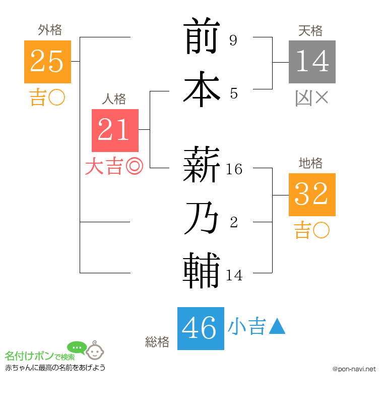 前本 薪乃輔さんの姓名判断結果
