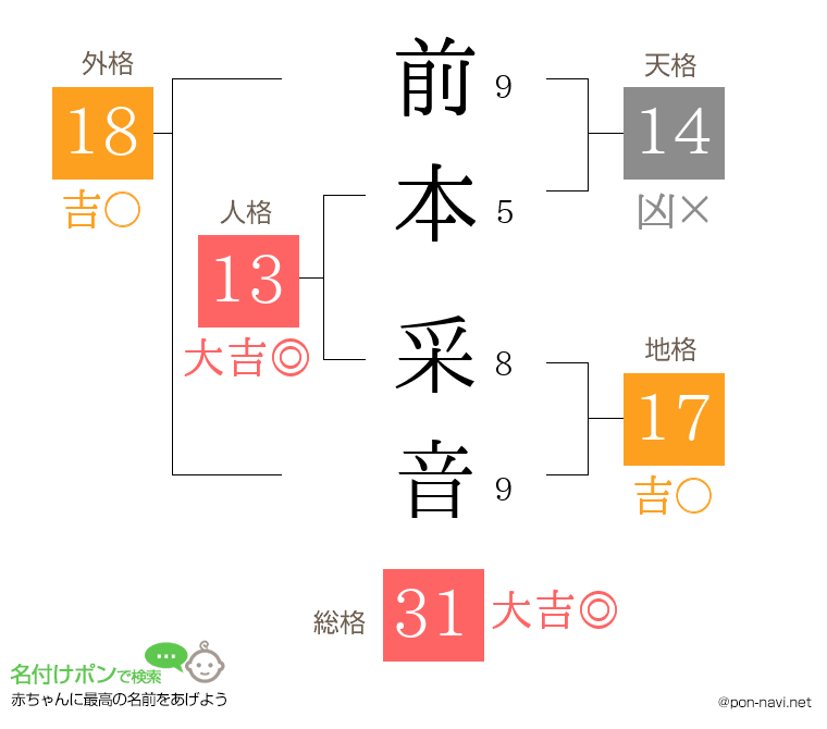 前本 采音さんの姓名判断結果