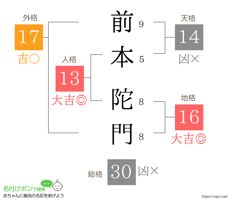 前本 陀門さんの姓名判断結果