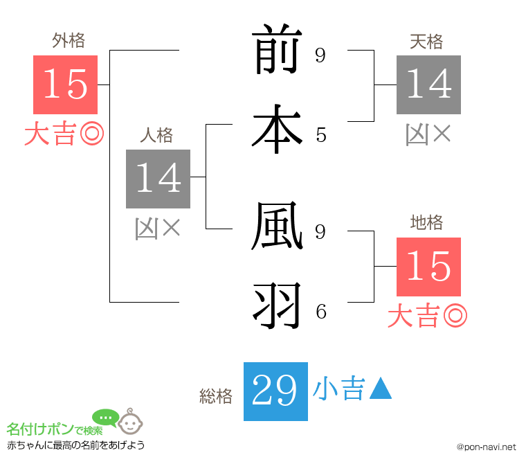 前本 風羽さんの姓名判断結果