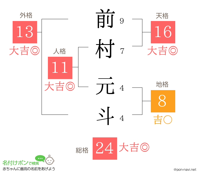 前村 元斗さんの姓名判断結果