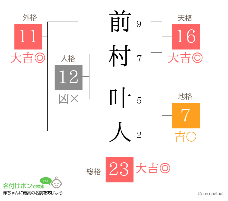 前村 叶人さんの姓名判断結果