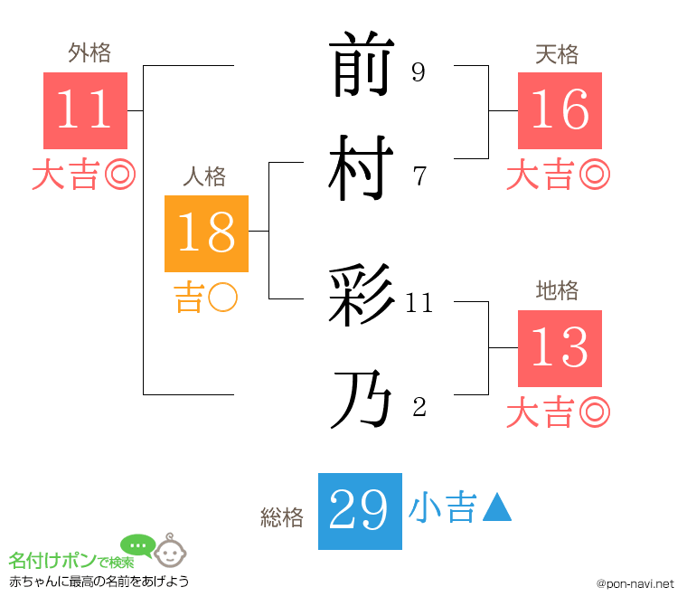 前村 彩乃さんの姓名判断結果