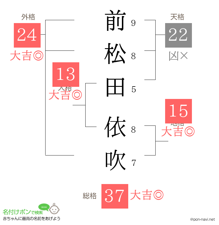 前松田 依吹さんの姓名判断結果