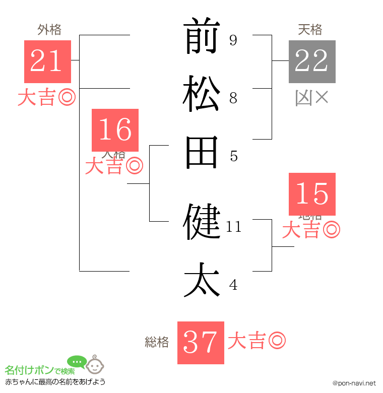 前松田 健太さんの姓名判断結果