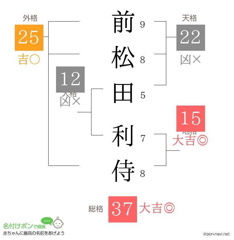 前松田 利侍さんの姓名判断結果