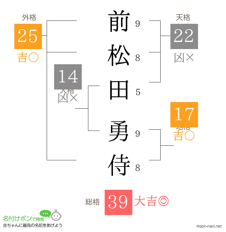 前松田 勇侍さんの姓名判断結果
