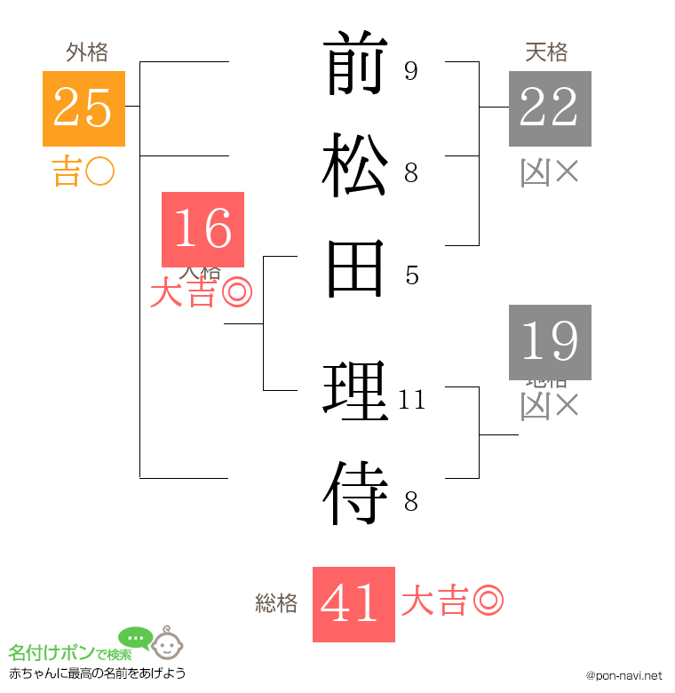 前松田 理侍さんの姓名判断結果