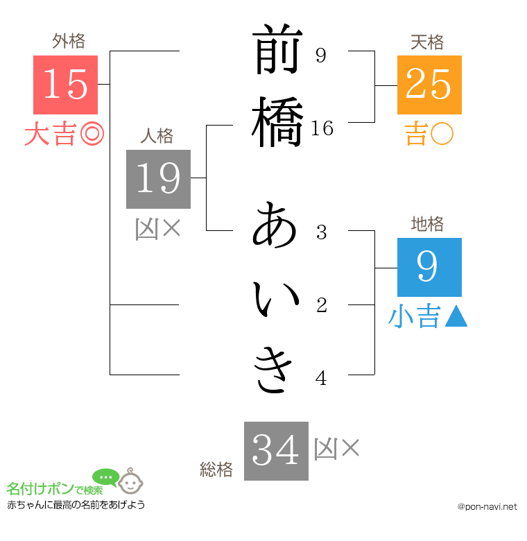 前橋 あいきさんの姓名判断結果