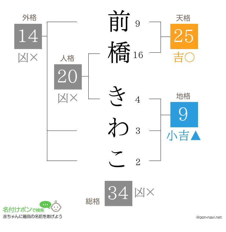 前橋 きわこさんの姓名判断結果