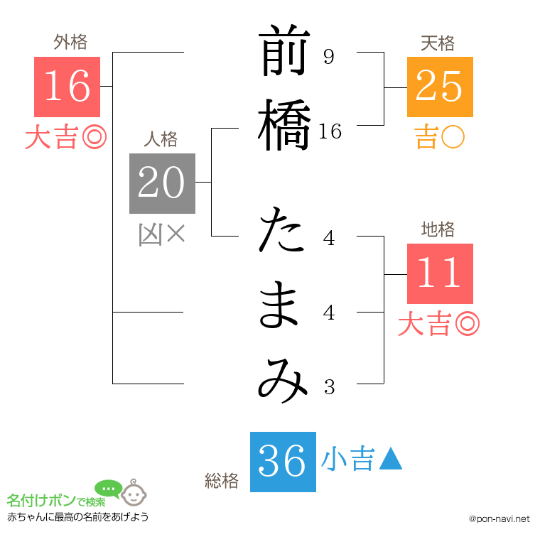 前橋 たまみさんの姓名判断結果