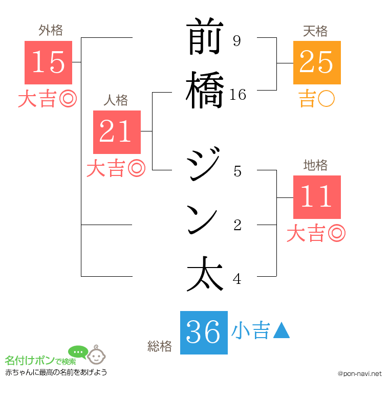 前橋 ジン太さんの姓名判断結果