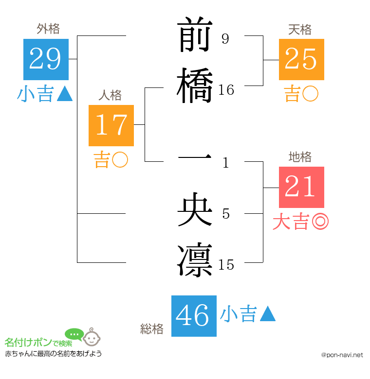 前橋 一央凛さんの姓名判断結果