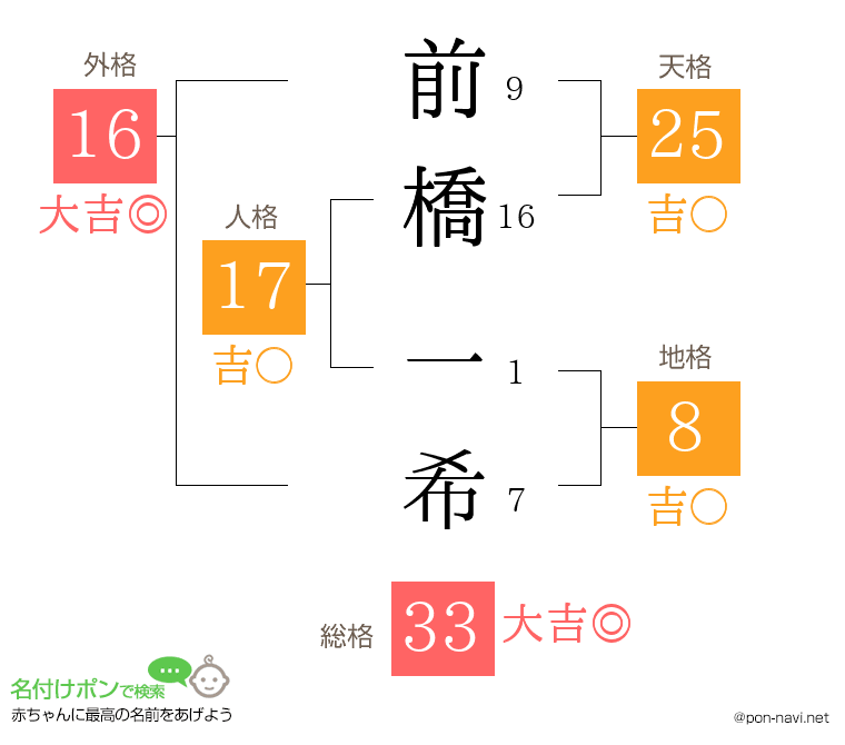 前橋 一希さんの姓名判断結果