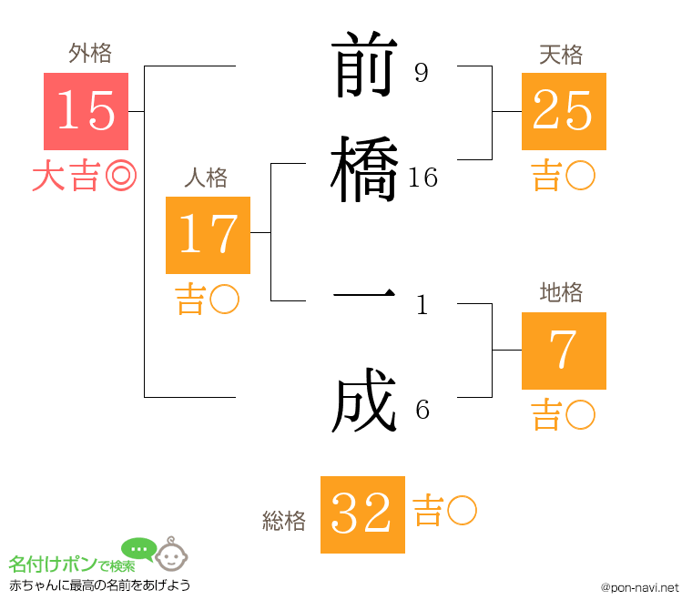 前橋 一成さんの姓名判断結果