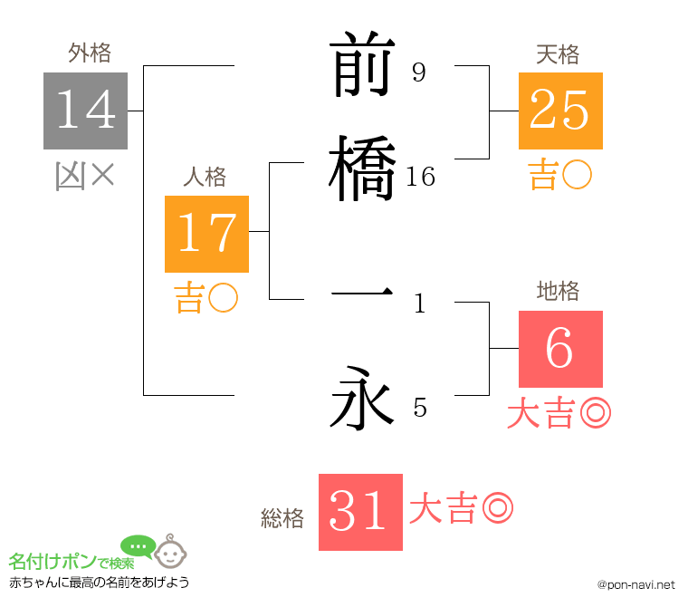 前橋 一永さんの姓名判断結果