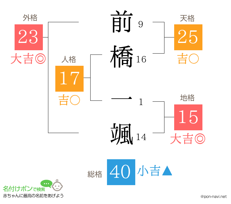 前橋 一颯さんの姓名判断結果