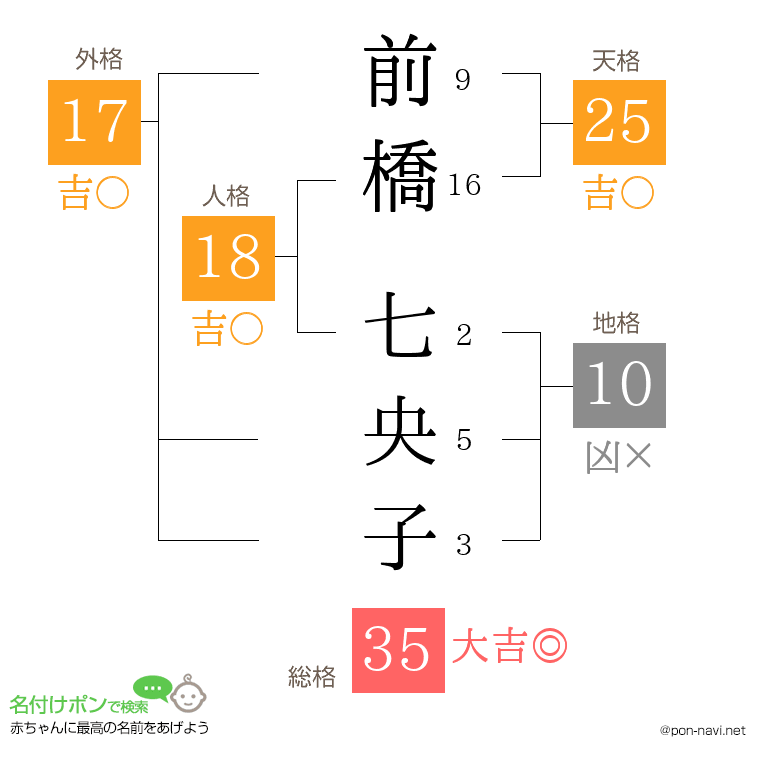 前橋 七央子さんの姓名判断結果