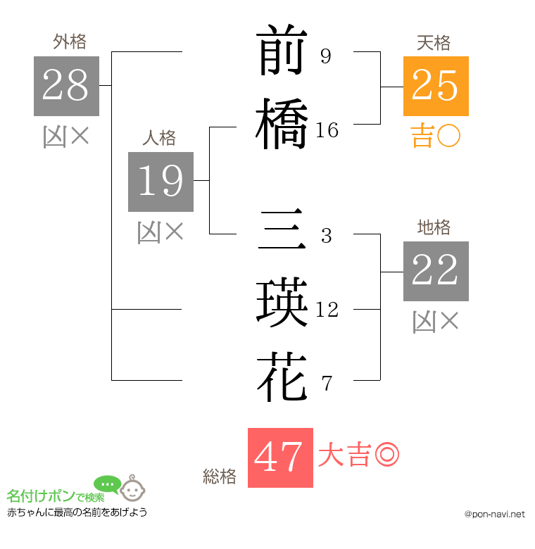 前橋 三瑛花さんの姓名判断結果