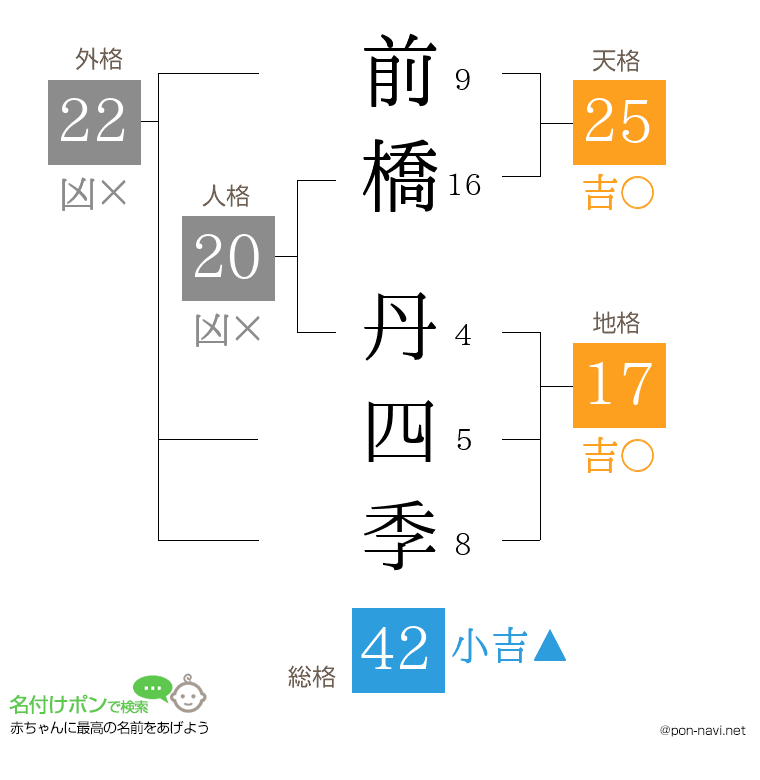 前橋 丹四季さんの姓名判断結果