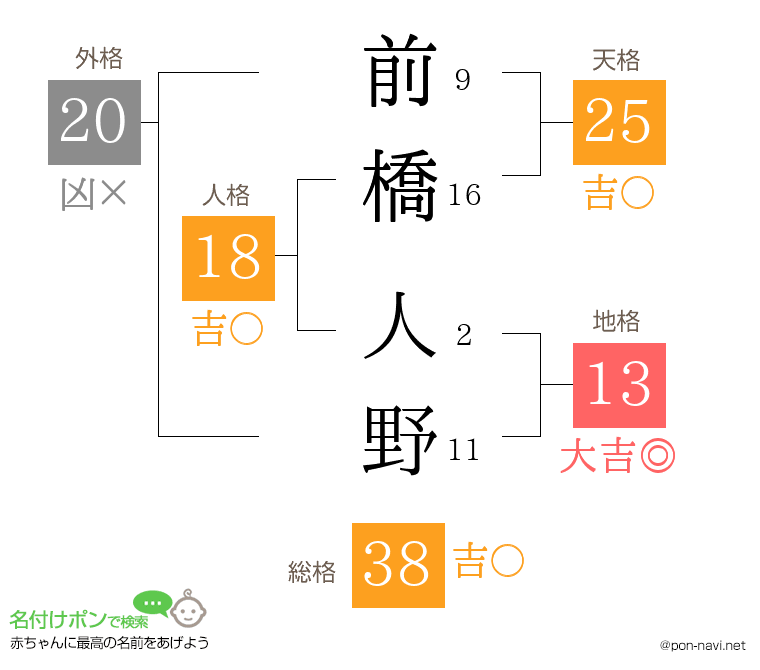 前橋 人野さんの姓名判断結果