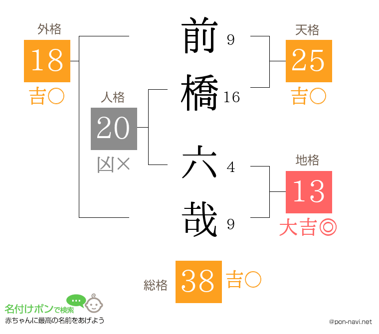 前橋 六哉さんの姓名判断結果