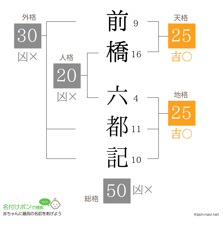 前橋 六都記さんの姓名判断結果